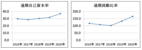 JPHD自己資本