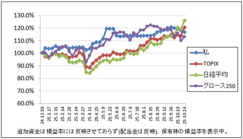 やってらんねーよ|株収支結果|2025年10月週間報告(第4週)