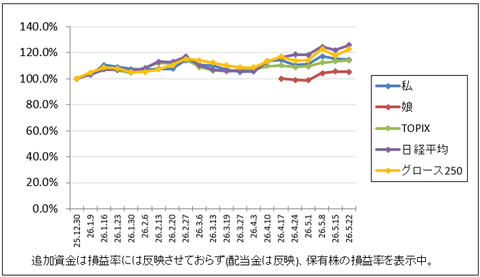 作戦の失敗‼｜株収支結果｜2026年6月週間報告（第4週）
