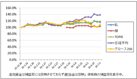 半導体相場の終焉…次の狙い目は、｜株収支結果｜2026年7月週間報告（第1週）