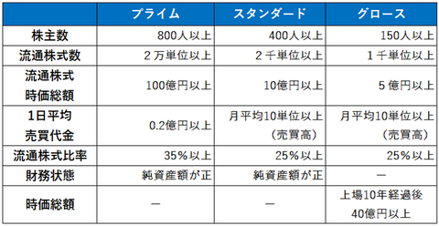 東証市場再編