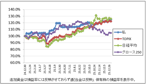 12月第5週と2025年の収支結果｜2025年12月週間報告（第5週）
