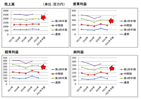 ノムシス21年第3Q