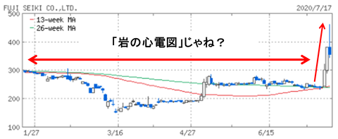 不二精機暴騰４