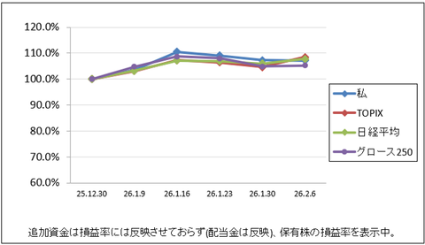 ポジション解消したんですが…｜株収支結果｜2026年2月週間報告（第1週）