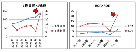 JPHD22年通期成長・ROE