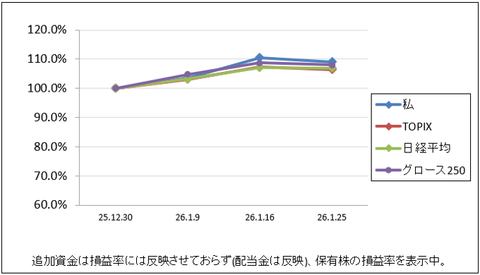 主力がやられました｜株収支結果｜2026年1月週間報告（第3週）