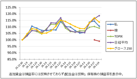 まぁ、予想通り下がりました｜株収支結果｜2026年4月週間報告（第4週）