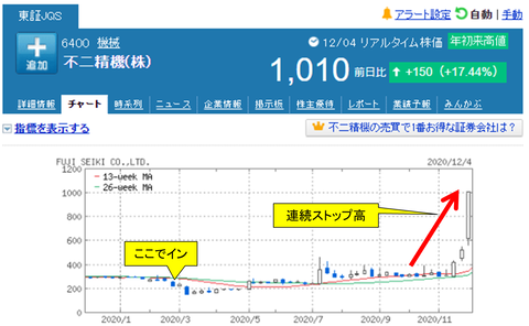 不二精機ストップ高