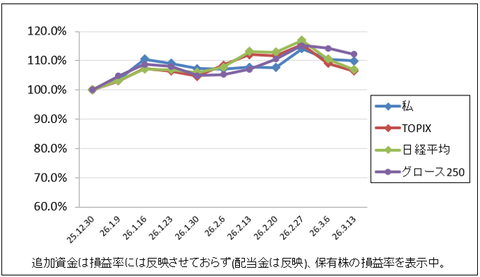 今後どうなっていくの？マジ分かんね｜株収支結果｜2026年3月週間報告（第2週）