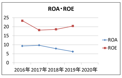 HyAS&C ROAE