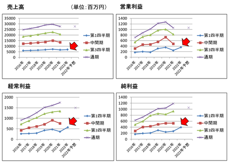 東陽倉庫2022.第1Q