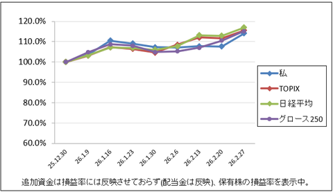 戻ってきたー‼帰ってきたでー‼｜株収支結果｜2026年2月週間報告（第4週）