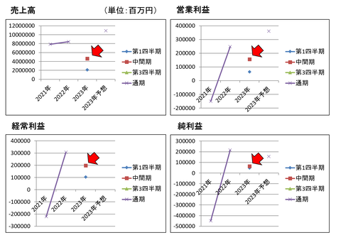 日産23年第2Q