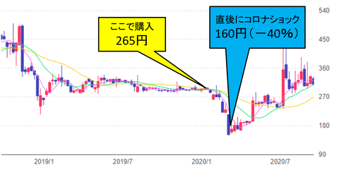 損切り必要２