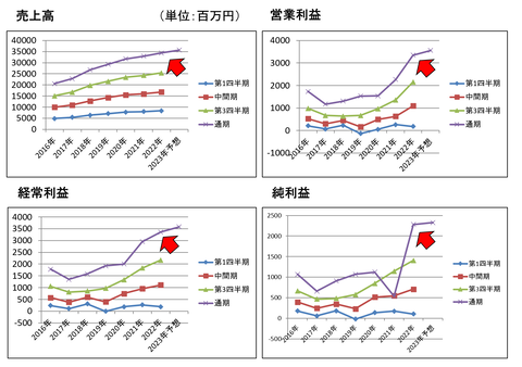 JPHD22年通期売上