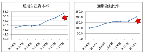 東陽倉庫22年通期財務