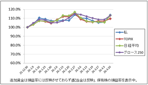 急に話変わるんすね｜株収支結果｜2026年4月週間報告（第2週）