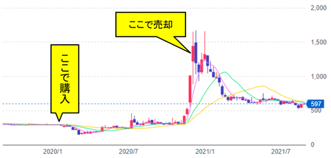 損切り必要?