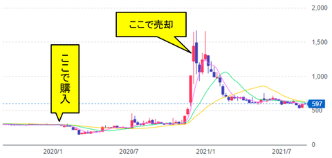 損切り必要？