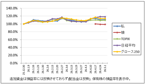 ブラックチューズデーか｜株収支結果｜2026年5月週間報告（第1週）