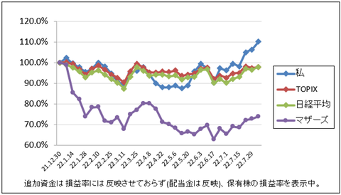 なんか恐いね｜株収支結果｜2022年8月週間報告（第1週）