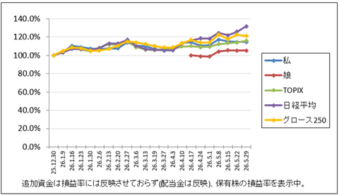指をくわえて見てるだけ…｜株収支結果｜2026年5月週間報告（第5週）