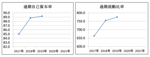 ノムラシス自己資本