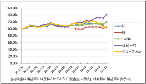 日経平均株価は年初から＋40％だと⁉｜2026年6月週間報告（第3週）
