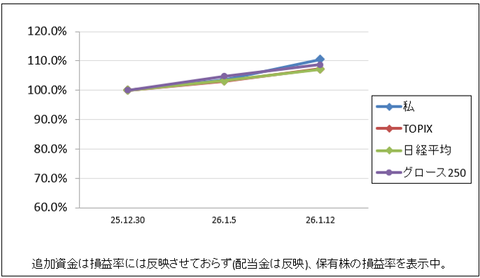 NTTっていつ上げるの？｜株収支結果｜2026年1月週間報告（第2週）