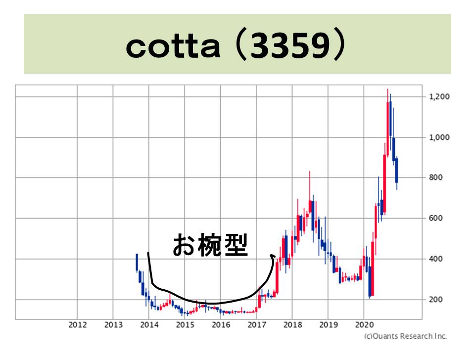 お椀型銘柄について イチの徒然株日記