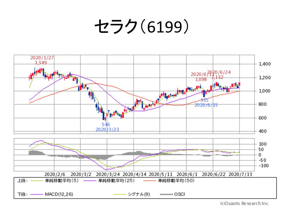 イチの徒然株日記
	  セラク(6199)一部処分
	コメント