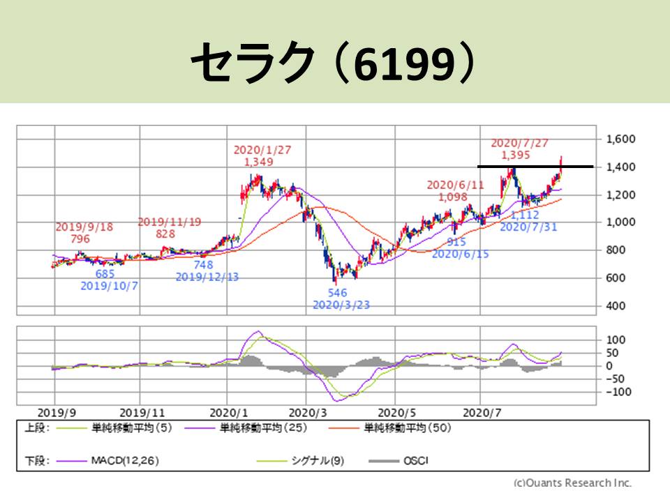 セラク 6199 年初来高値更新 イチの徒然株日記