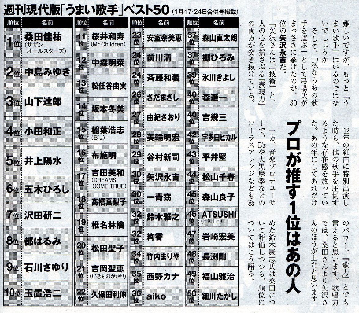 本当に歌が上手い歌手 「歌が上手い歌手トップ10」に3人！98年デビュー組の異常な存在感