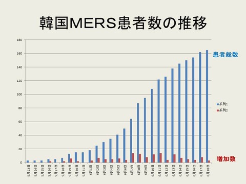 韓国ＭＥＲＳ患者数の推移