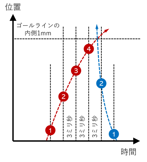 三苫の1mmの軌跡による計算