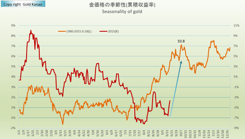 gold0918