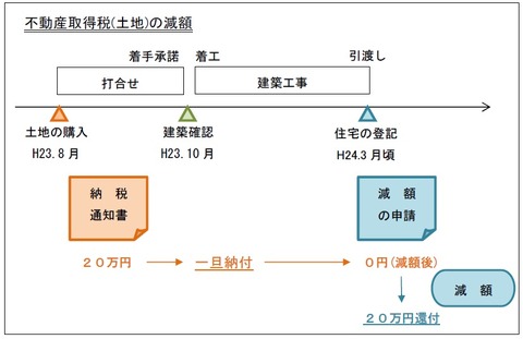 不動産取得税の減額
