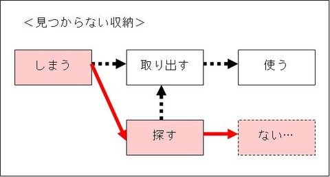 見つからない収納
