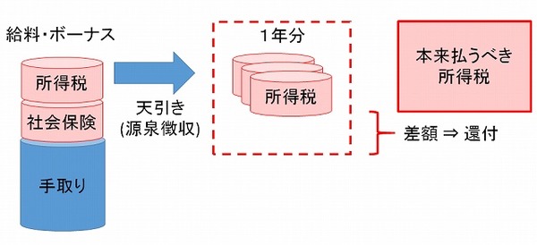 年末調整