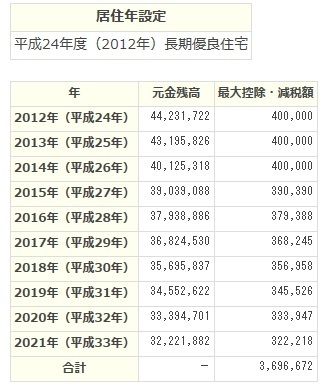 2014年1月返済(2)