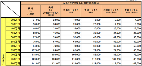 ふるさと納税