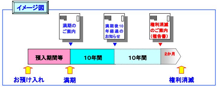 昔の定額・定期郵便貯金を満期のまま放置すると国に没収されるって本当？ 書庫のある家icube