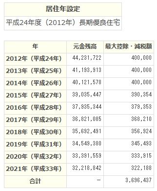 2013年11月返済(2)