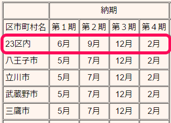 東京都の固定資産税の納期限