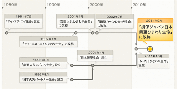 ひまわり生命公式2