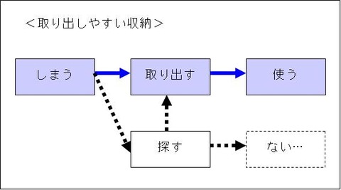 取り出しやすい収納