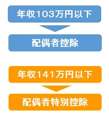 配偶者控除と配偶者特別控除