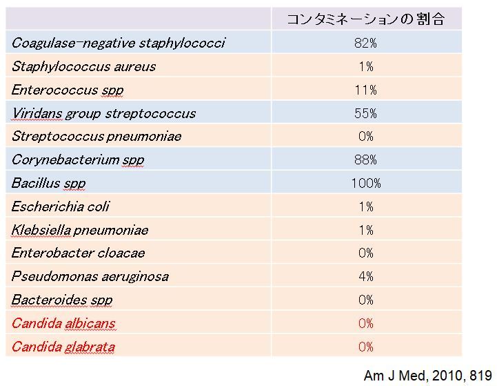 血液培養陽性時の解釈 Id Doc Rio Rapido