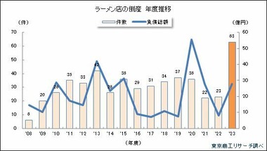 ラーメン2023年度